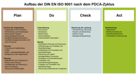 Der PDCA-Zyklus der ISO 9001:2015 die Accellence Technologies bestanden hat.